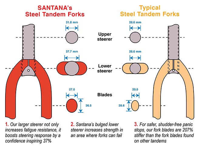 tandem forks